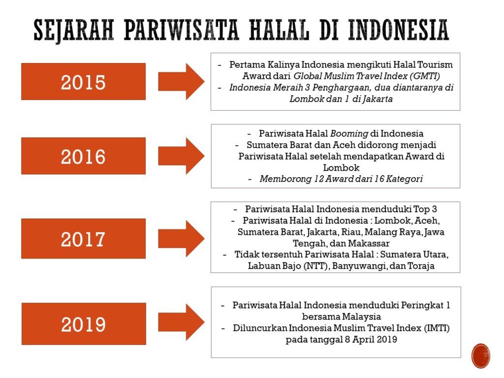Mengenal Konsep Wisata Halal di Indonesia - MITI Klaster Mahasiswa